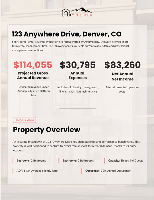 Short-term rental revenue projection pro forma by airsimplicity for 123 anywhere drive, denver, co. The document shows a projected gross annual revenue of $114,055, annual expenses of $30,795, and a net annual income of $83,260. Property vitals include 2 bedrooms, 2 bathrooms, a capacity of 4-6 guests, an average nightly rate of $434, and 72% annual occupancy.